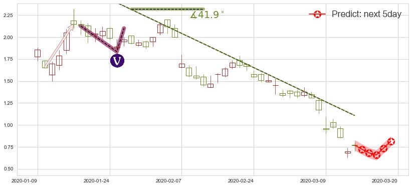 预测Aurora Cannabis Inc(usACB)价格K线图-阿布量化