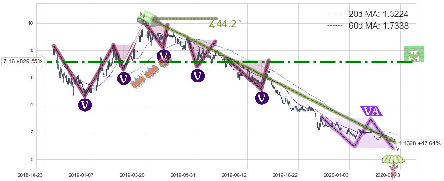 Aurora Cannabis Inc(ACB)中线趋势趋势阶段分析图-阿布量化