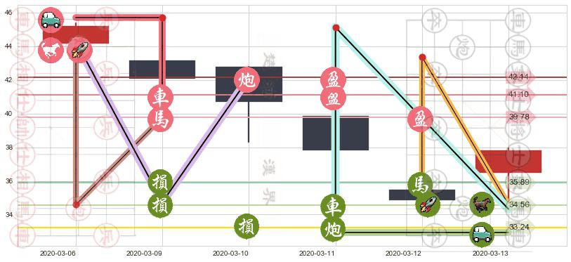 美国校园REITs(usACC)止盈止损位分析