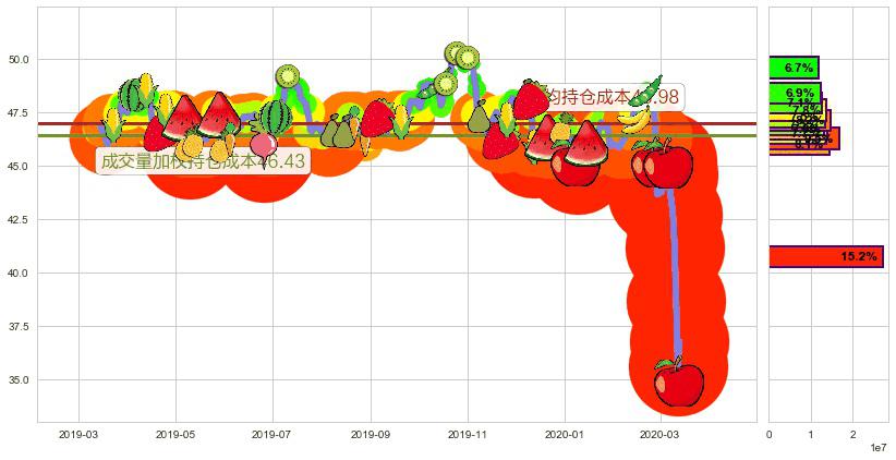 美国校园REITs(usACC)持仓成本图-阿布量化