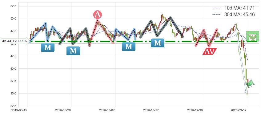 美国校园REITs(ACC)短线趋势趋势阶段分析图-阿布量化