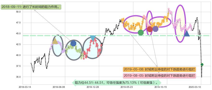 美国校园REITs阻力支撑位图-阿布量化