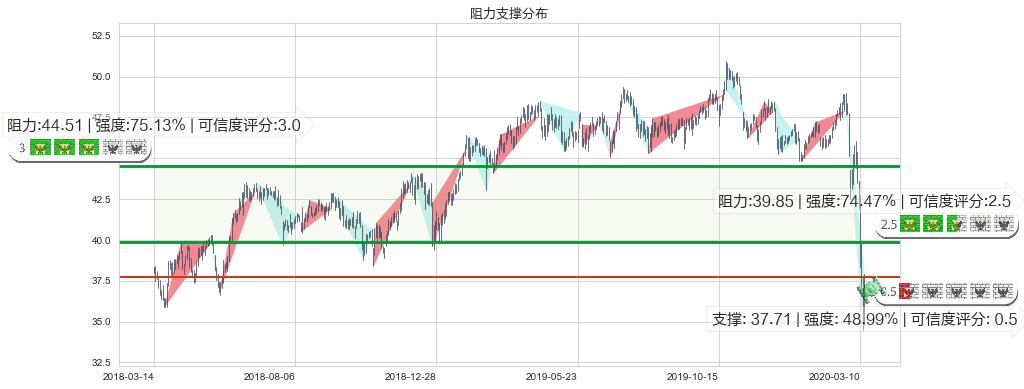 美国校园REITs(usACC)阻力支撑位图-阿布量化