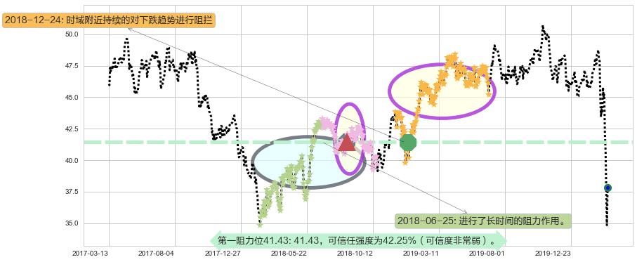 美国校园REITs阻力支撑位图-阿布量化