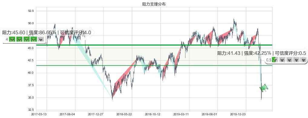 美国校园REITs(usACC)阻力支撑位图-阿布量化