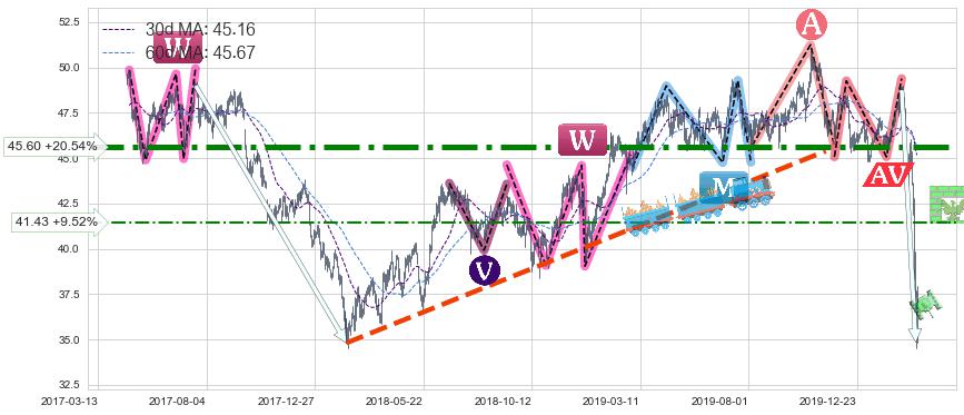 美国校园REITs(ACC)长线趋势趋势阶段分析图-阿布量化