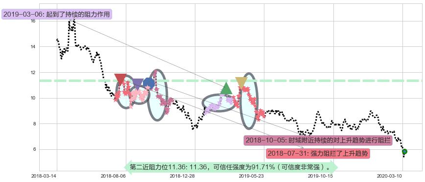 中国铝业阻力支撑位图-阿布量化