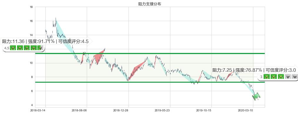 中国铝业(usACH)阻力支撑位图-阿布量化