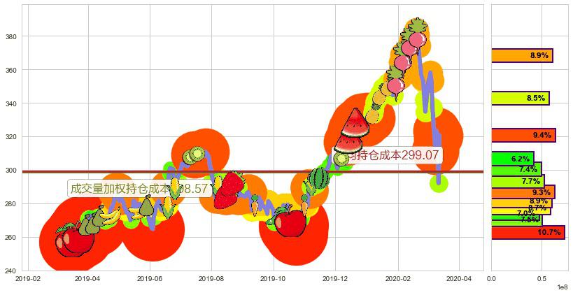 Adobe(usADBE)持仓成本图-阿布量化