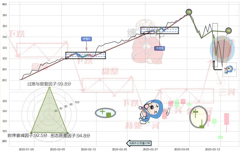下跌螺旋桨+看跌(高位倒锤头)流星线+黄昏之星（夜星） ➕ 缠论买卖点