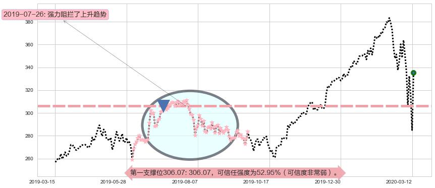 Adobe阻力支撑位图-阿布量化