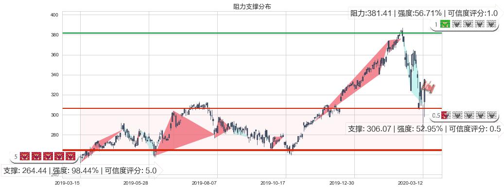 Adobe(usADBE)阻力支撑位图-阿布量化