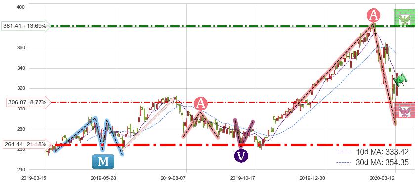 Adobe(ADBE)短线趋势趋势阶段分析图-阿布量化