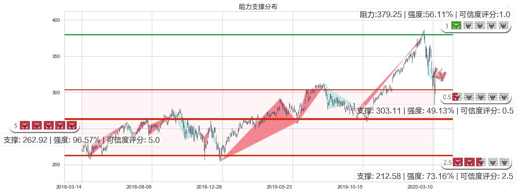 Adobe(usADBE)阻力支撑位图-阿布量化