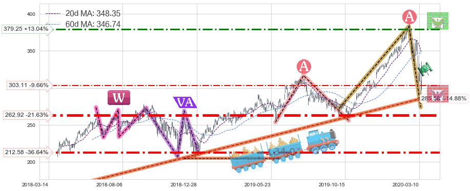 Adobe(ADBE)中线趋势趋势阶段分析图-阿布量化