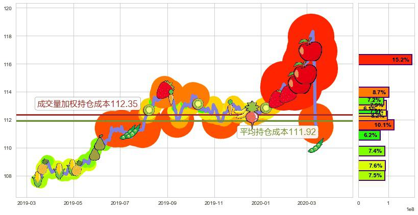 美国全债市ETF-iShares(usAGG)持仓成本图-阿布量化