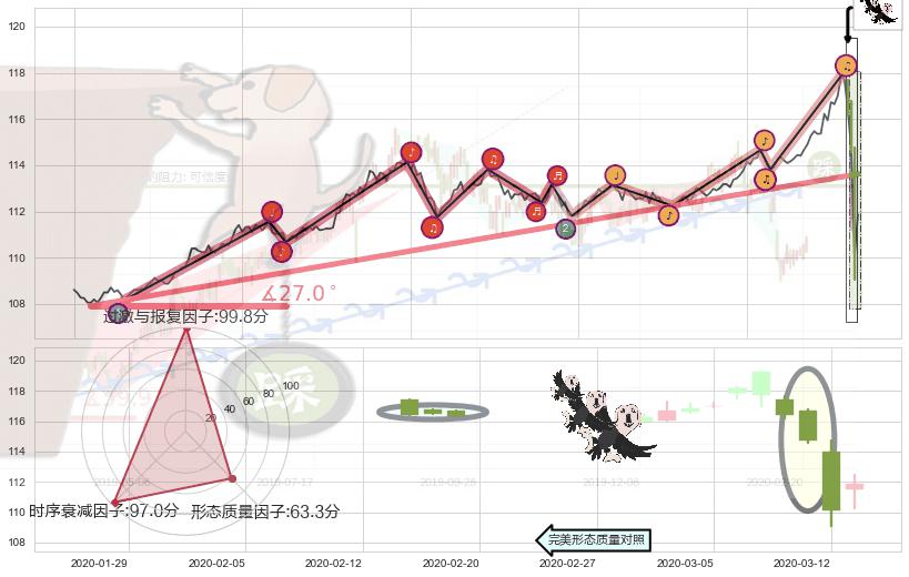三只乌鸦+淡友反攻+看跌(高位倒锤头)流星线+阴包阳形态 ➕ 趋势线