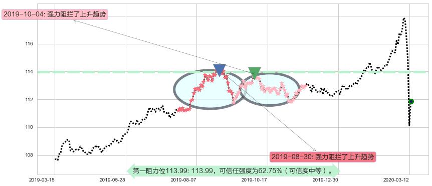 美国全债市ETF-iShares阻力支撑位图-阿布量化