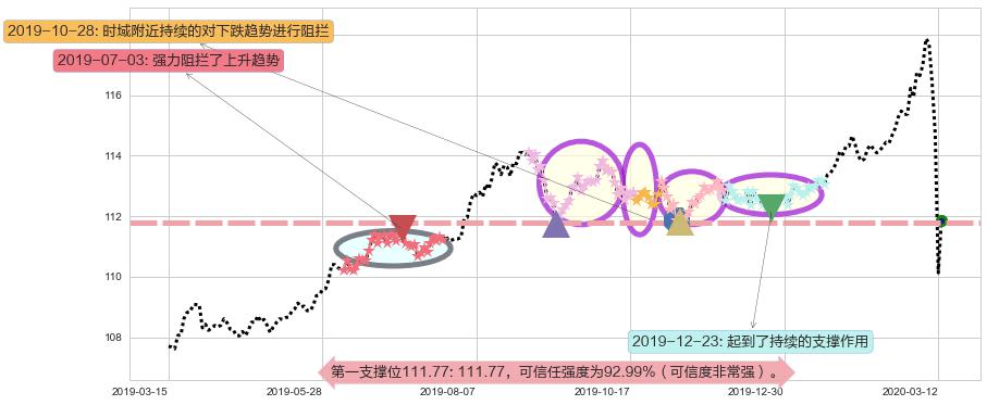 美国全债市ETF-iShares阻力支撑位图-阿布量化