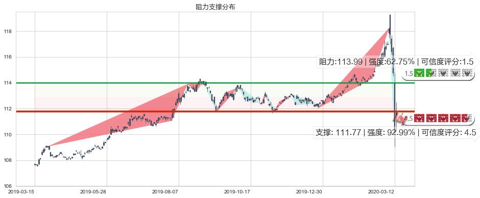 美国全债市ETF-iShares(usAGG)阻力支撑位图-阿布量化