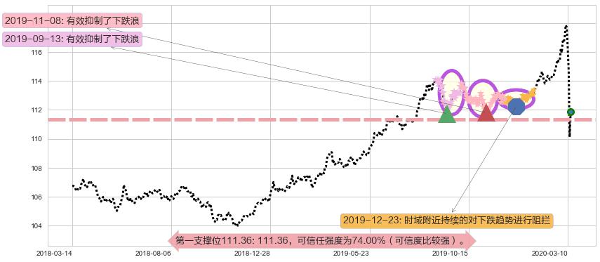 美国全债市ETF-iShares阻力支撑位图-阿布量化