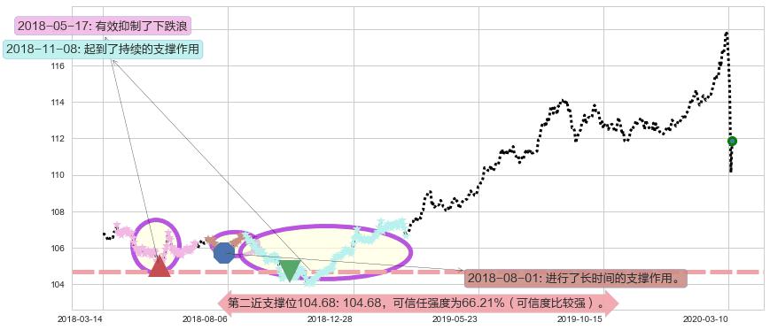 美国全债市ETF-iShares阻力支撑位图-阿布量化