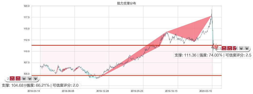 美国全债市ETF-iShares(usAGG)阻力支撑位图-阿布量化