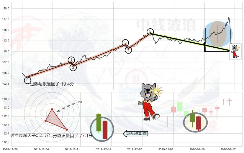 曙光初现形态+上涨孤独十字星+仙人指路+三只乌鸦+淡友反攻+看跌(高位倒锤头)流星线+阴包阳形态+倾盆大雨 ➕ 调整浪ABC