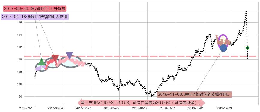 美国全债市ETF-iShares阻力支撑位图-阿布量化