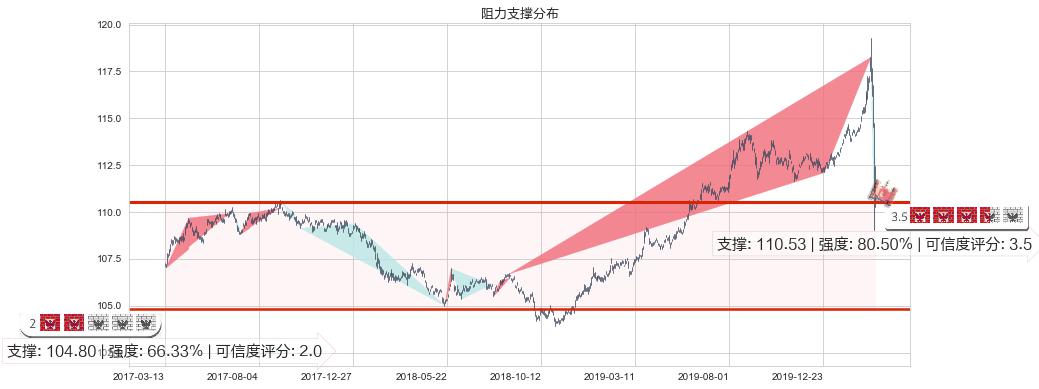 美国全债市ETF-iShares(usAGG)阻力支撑位图-阿布量化