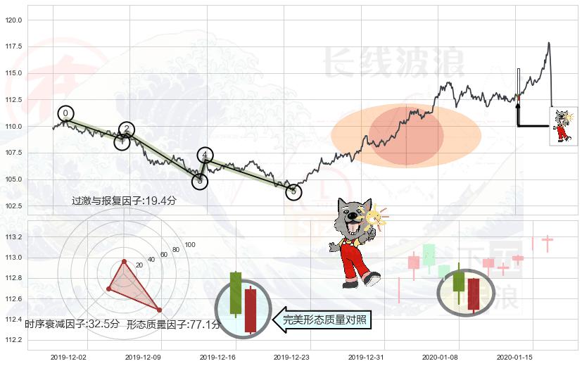 曙光初现形态+上涨孤独十字星+上涨身怀六甲+仙人指路 ➕ 调整浪ABC