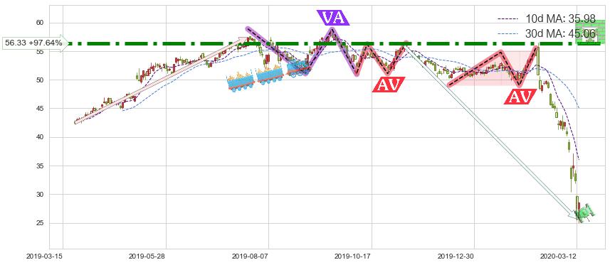 美国国际集团(AIG)短线趋势趋势阶段分析图-阿布量化