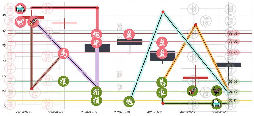 雅宝(usALB)止盈止损位分析