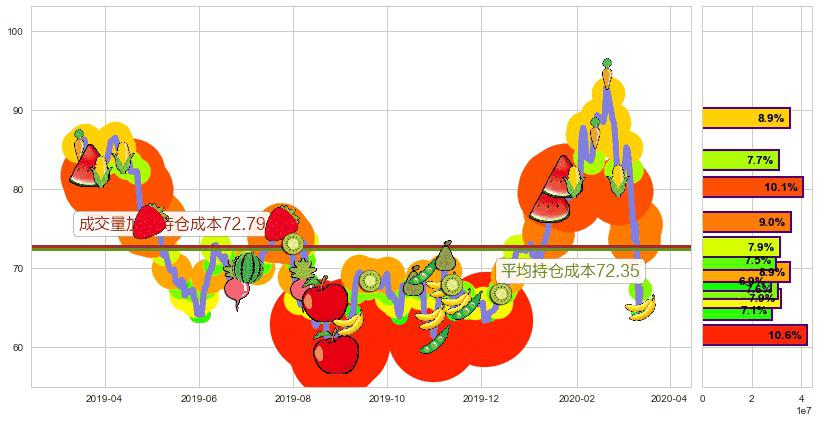 雅宝(usALB)持仓成本图-阿布量化