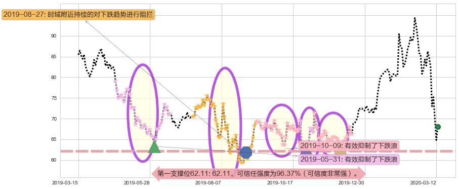 雅宝阻力支撑位图-阿布量化