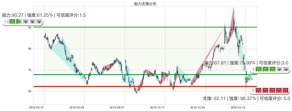 雅宝(usALB)阻力支撑位图-阿布量化