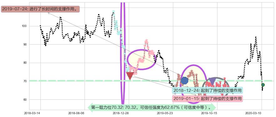 雅宝阻力支撑位图-阿布量化