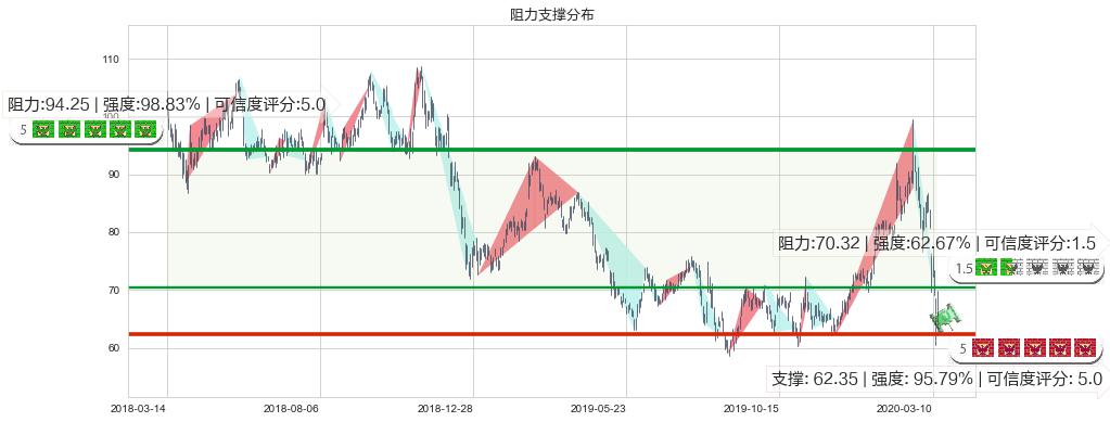 雅宝(usALB)阻力支撑位图-阿布量化