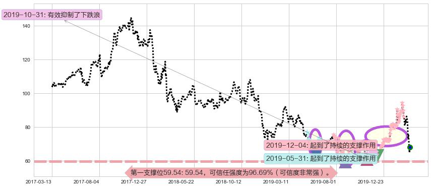 雅宝阻力支撑位图-阿布量化