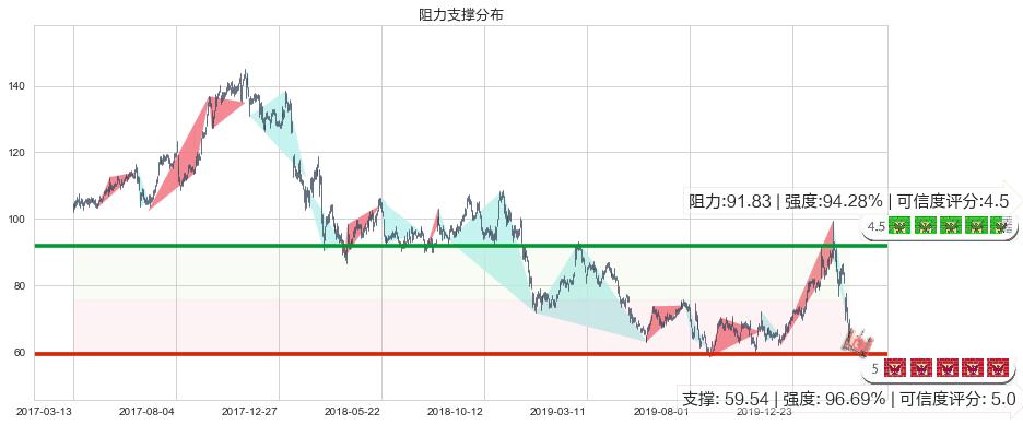 雅宝(usALB)阻力支撑位图-阿布量化