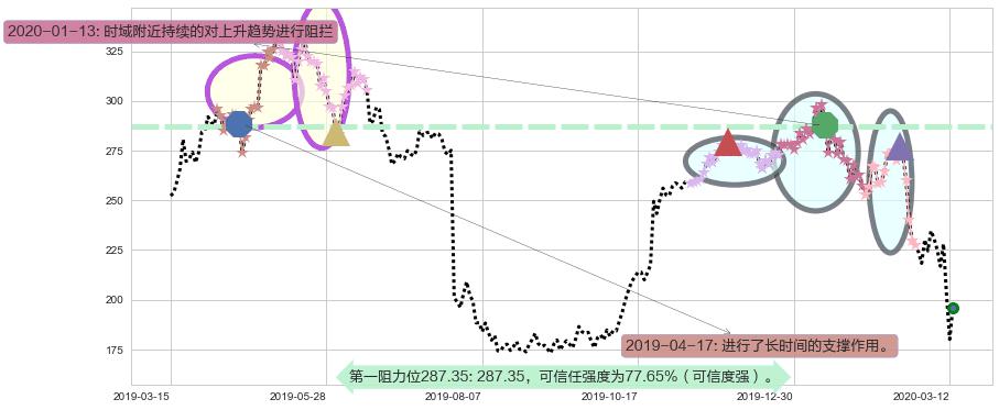 爱齐科技阻力支撑位图-阿布量化