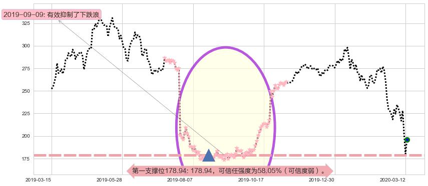 爱齐科技阻力支撑位图-阿布量化