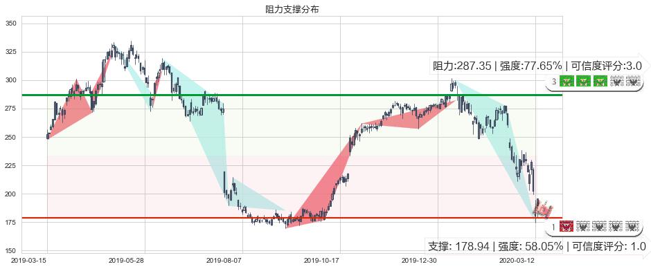 爱齐科技(usALGN)阻力支撑位图-阿布量化