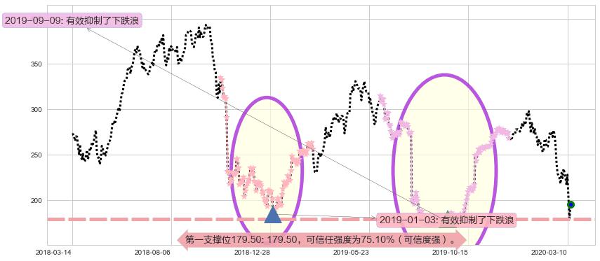 爱齐科技阻力支撑位图-阿布量化