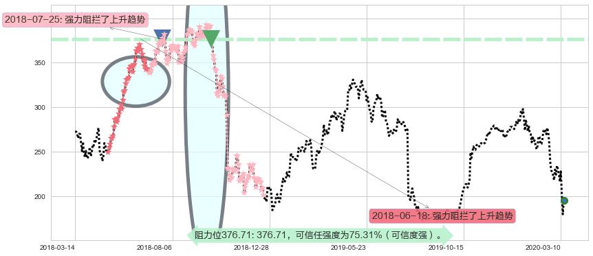 爱齐科技阻力支撑位图-阿布量化