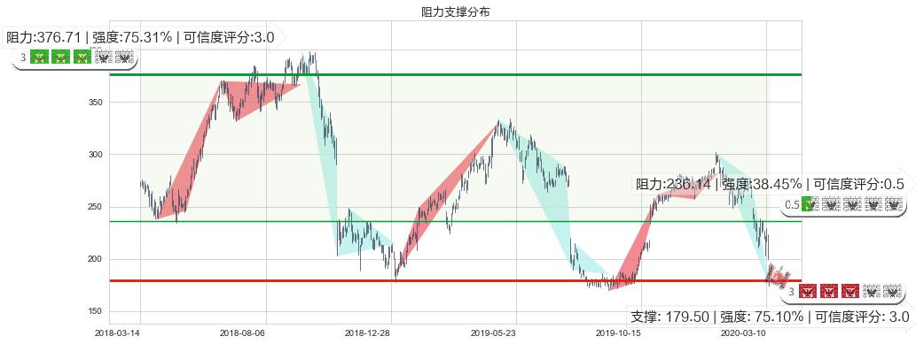 爱齐科技(usALGN)阻力支撑位图-阿布量化