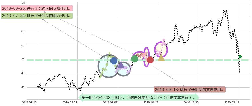 应用材料公司阻力支撑位图-阿布量化