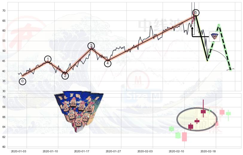 三空阳线+下跌孤独十字星+吊颈线（上吊线）+下跌螺旋桨+看跌(高位倒锤头)流星线+射击之星形态+顶部尽头线（下山虎） ➕ 调整浪ABC