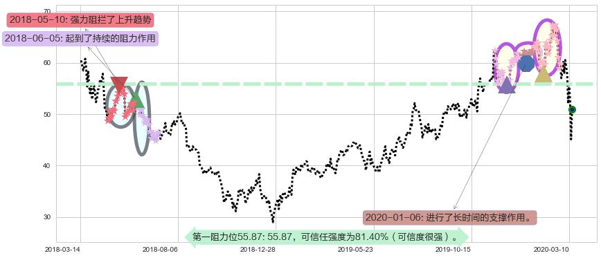 应用材料公司阻力支撑位图-阿布量化