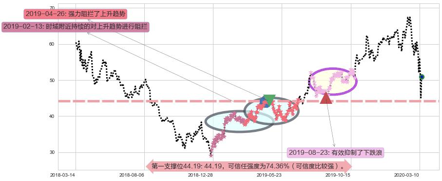 应用材料公司阻力支撑位图-阿布量化